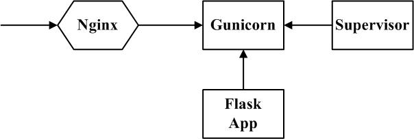 Nginx与Flask架构图